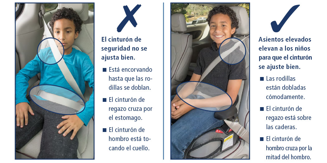 A boy sitting in a vehicle. In one image the seat belt does not fit correctly. He is slouching so that his knees bend, the lap belt is sitting too high, and the shoulder belt is rubbing on his neck. In the second image he is sitting in a booster seats. The booster seat raises him up so the seat belt fits correctly. With the booster seat his knees bend comfortably, the lap belt is positioned on the hip area, and the shoulder belt crosses mid-shoulder.