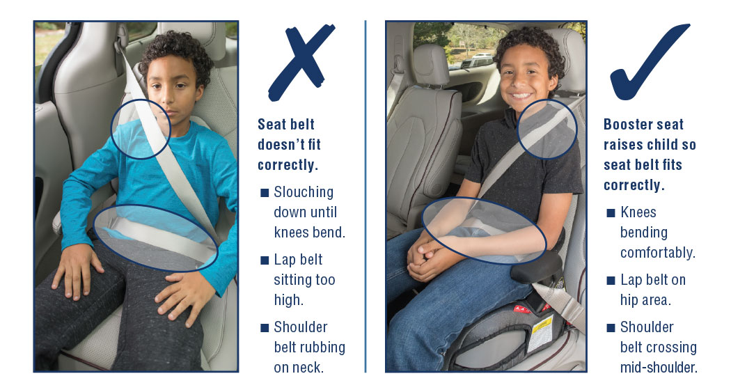 A boy sitting in a vehicle. In one image the seat belt does not fit correctly. He is slouching so that his knees bend, the lap belt is sitting too high, and the shoulder belt is rubbing on his neck. In the second image he is sitting in a booster seats. The booster seat raises him up so the seat belt fits correctly. With the booster seat his knees bend comfortably, the lap belt is positioned on the hip area, and the shoulder belt crosses mid-shoulder.